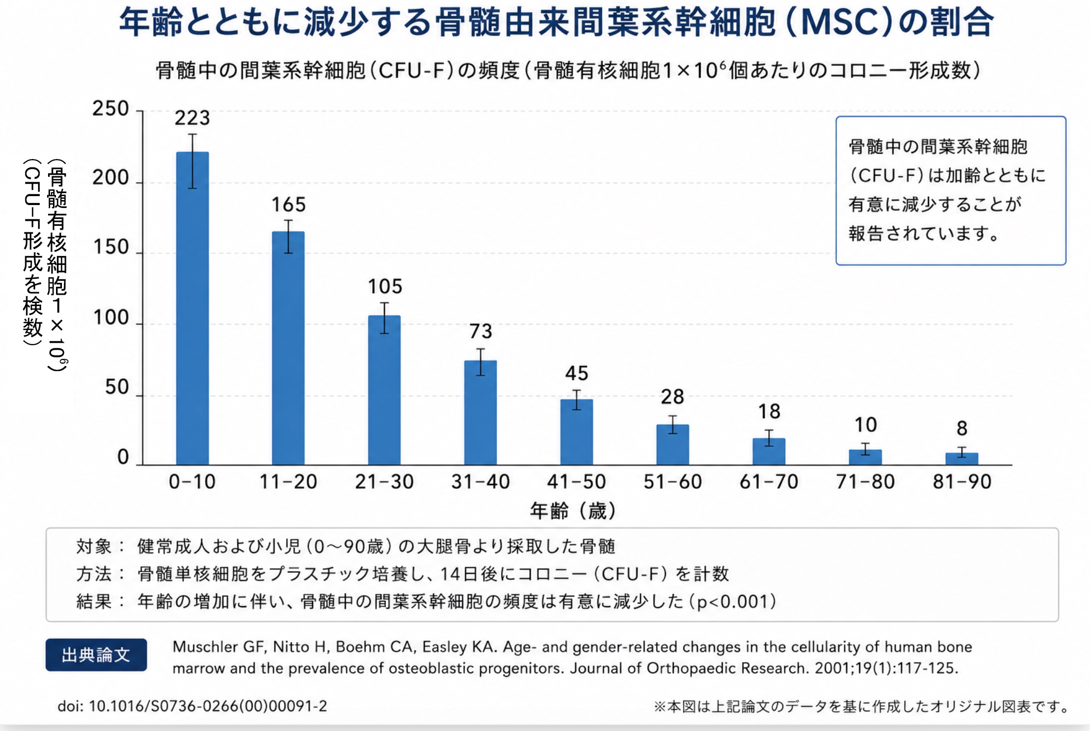 年齢とともに減少する骨髄由来間葉系幹細胞の割合を示したグラフ